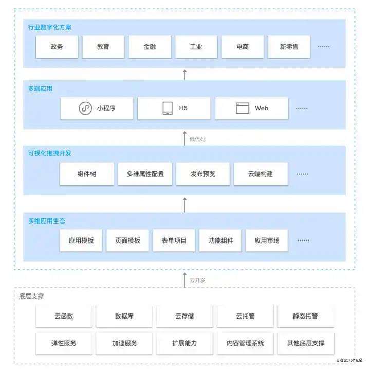 2021年国内前端团队都做了些什么?