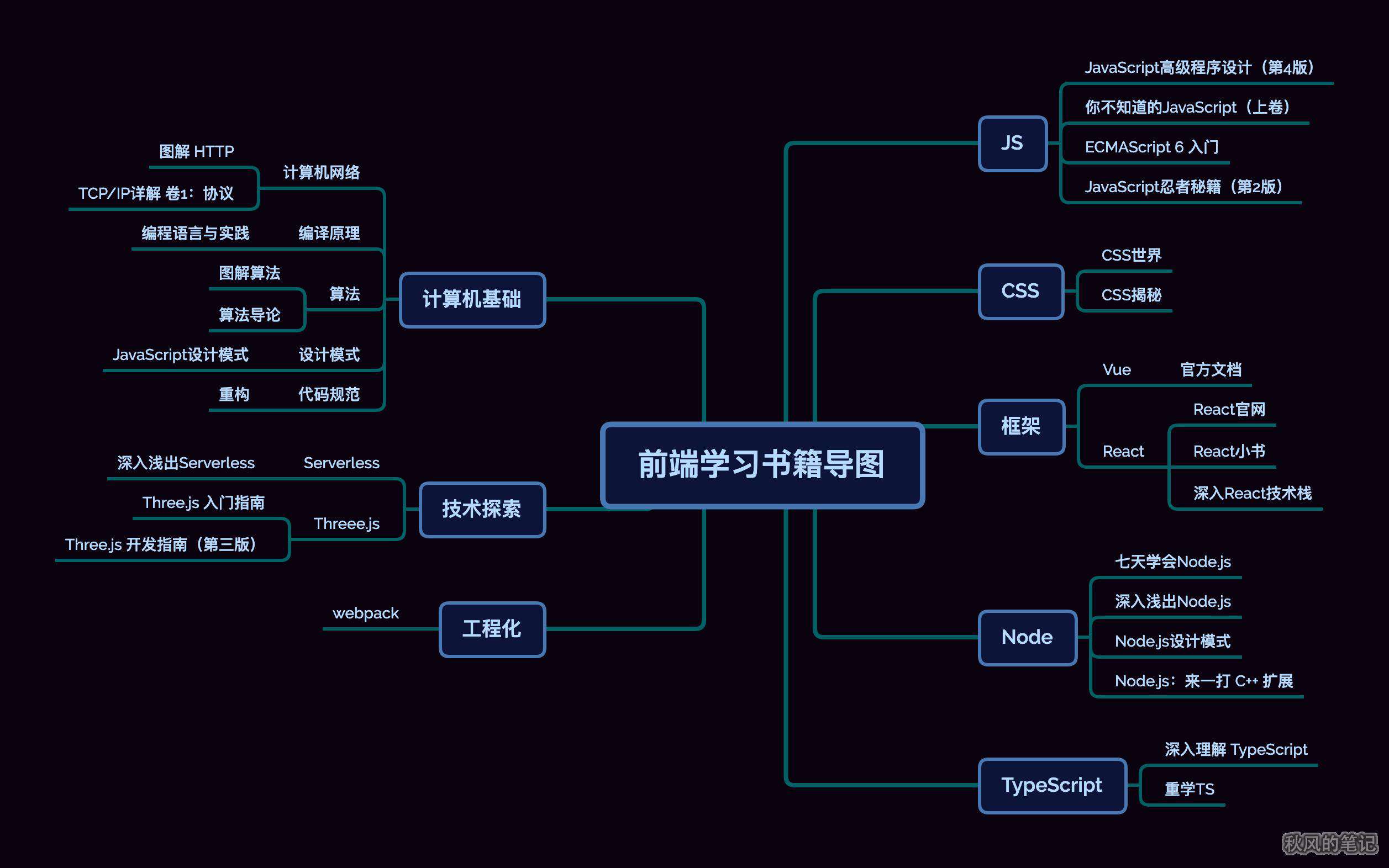 2021前端学习路径书单—自我成长之路
