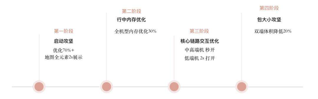 3倍+提升，高德地图极致性能优化之路