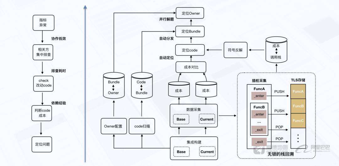 3倍+提升，高德地图极致性能优化之路
