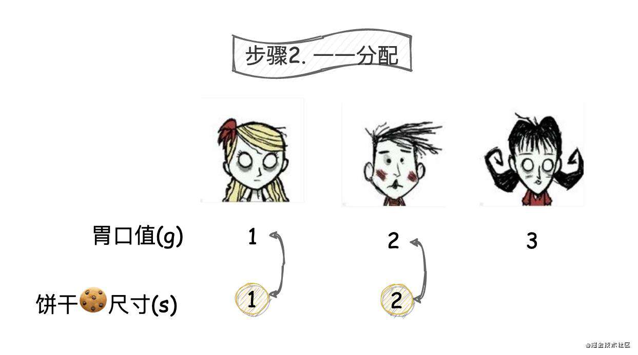 455.分发饼干 (漫画版)| 刷题打卡
