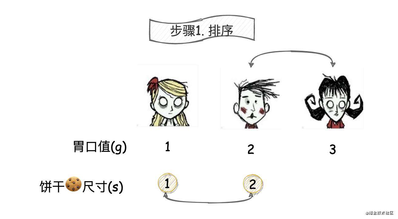 455.分发饼干 (漫画版)| 刷题打卡