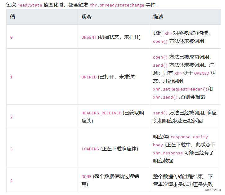 Ajax原理是什么？是如何实现的？
