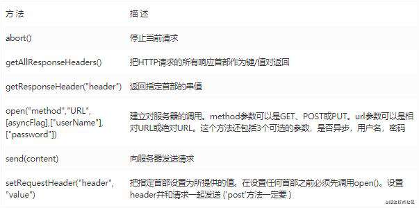 ajax、$.ajax、axios和fetch对比及其优缺点梳理