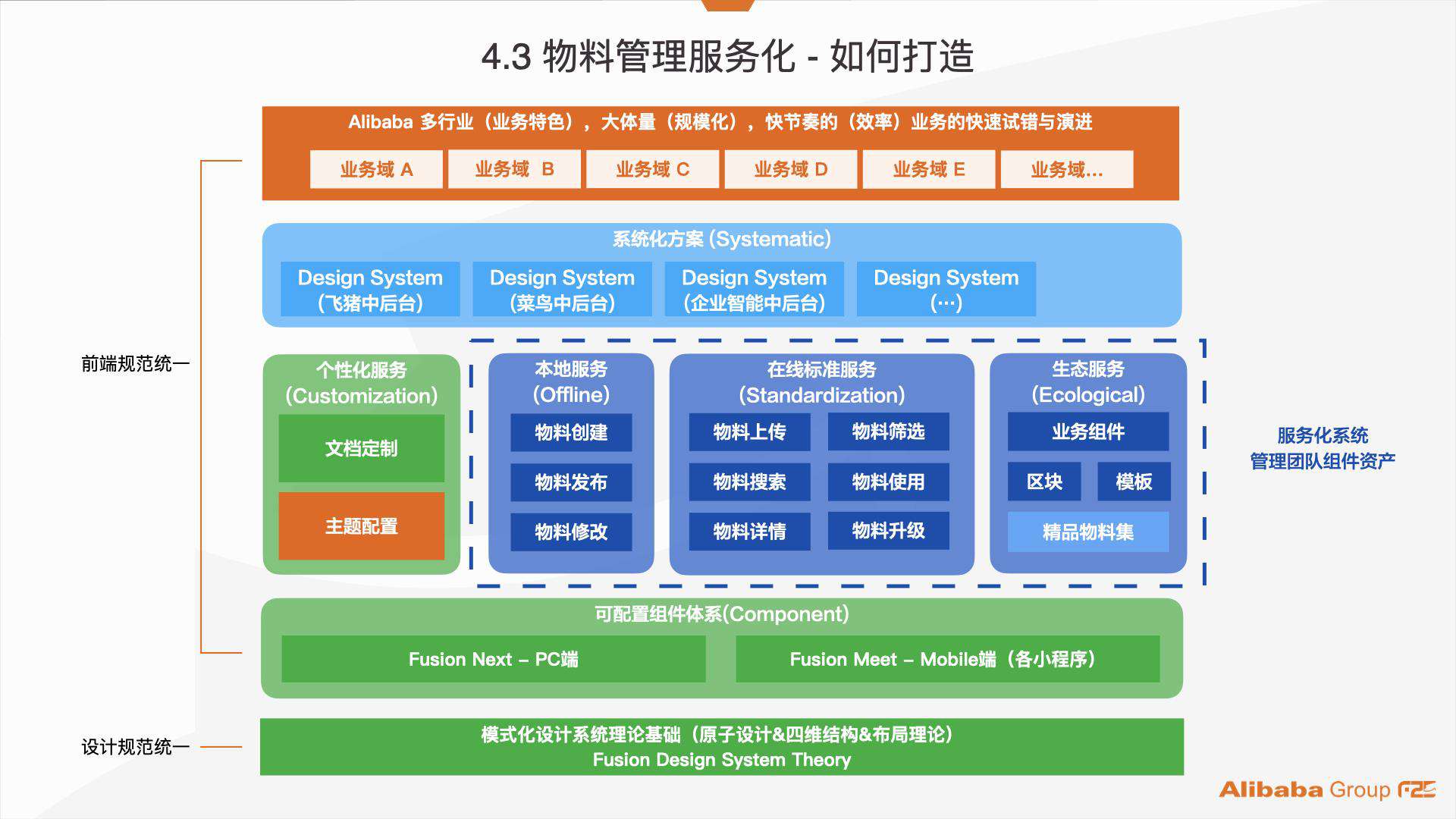 阿里巴巴：服务化管理 7000+ 个项目组件资产