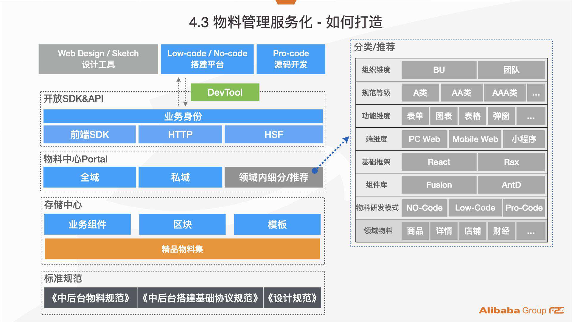 阿里巴巴：服务化管理 7000+ 个项目组件资产