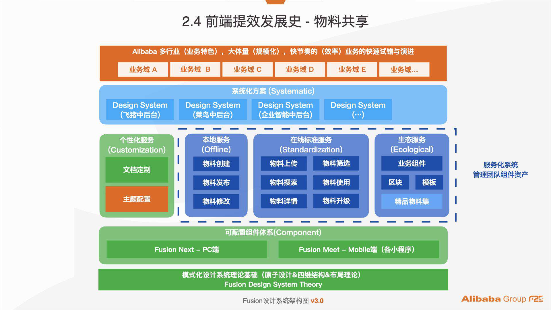 阿里巴巴：服务化管理 7000+ 个项目组件资产