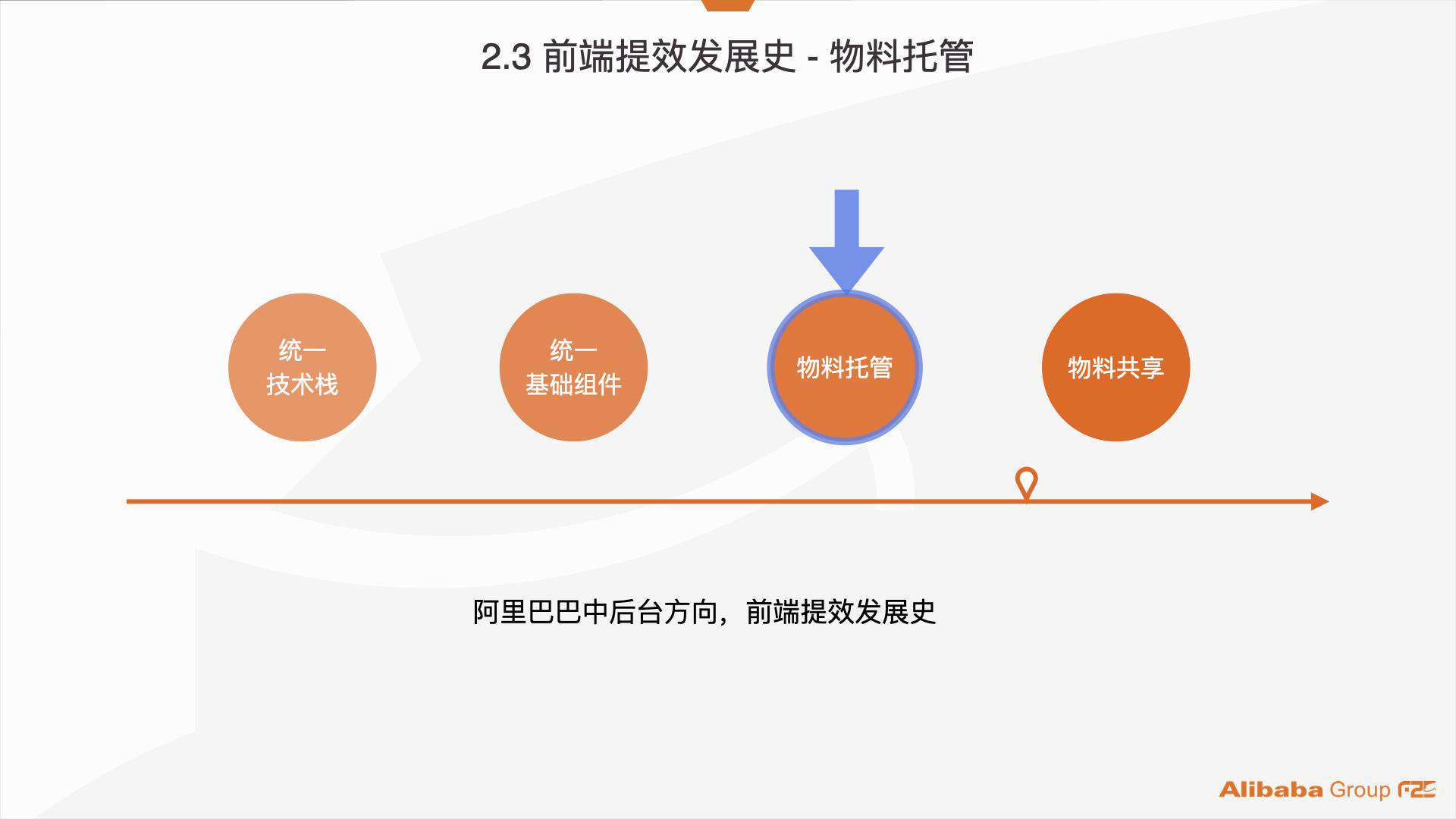 阿里巴巴：服务化管理 7000+ 个项目组件资产