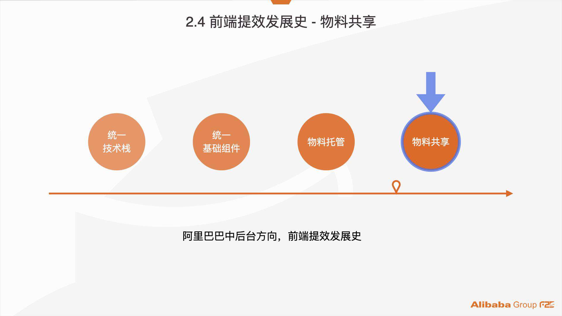 阿里巴巴：服务化管理 7000+ 个项目组件资产