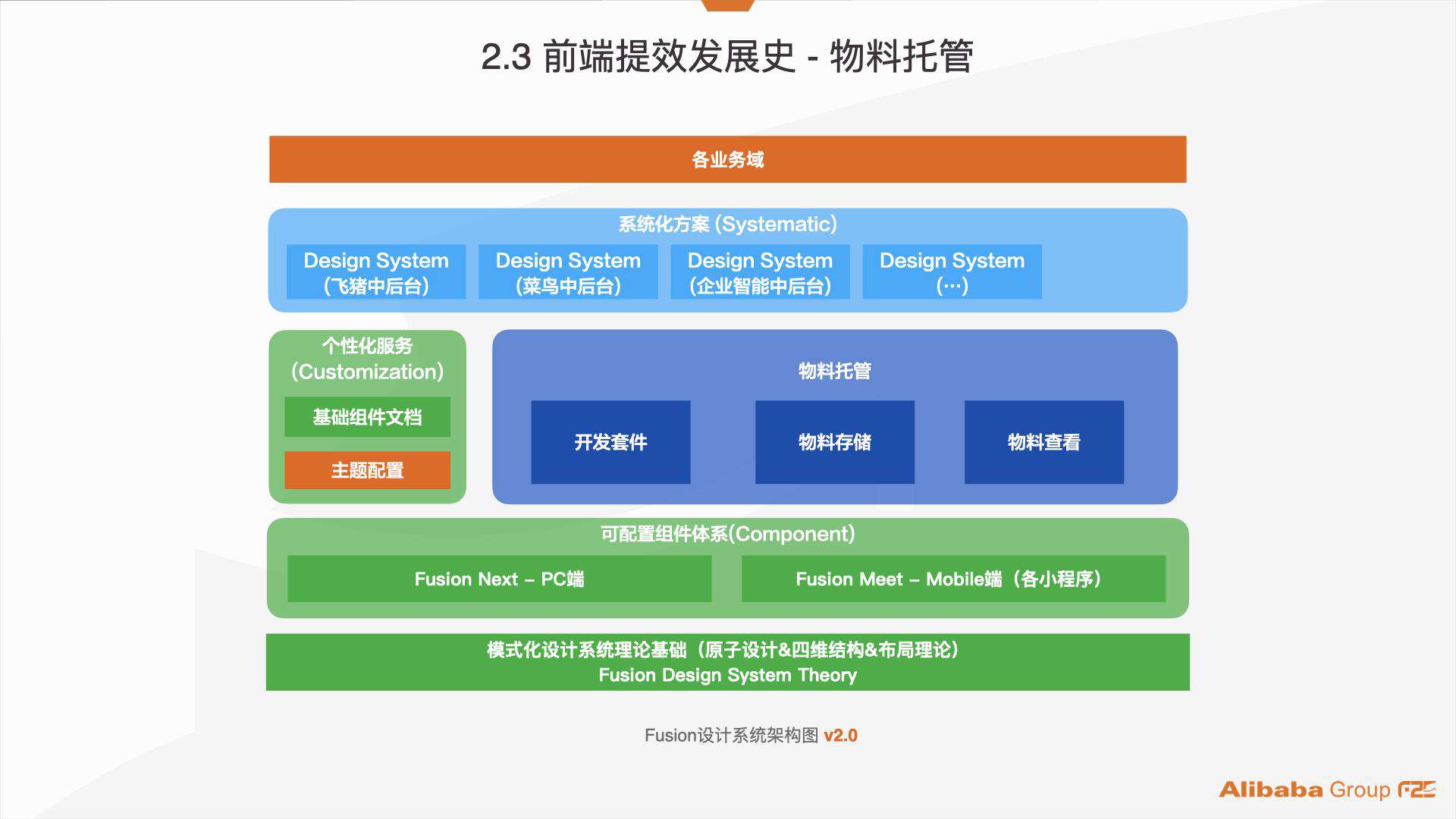 阿里巴巴：服务化管理 7000+ 个项目组件资产