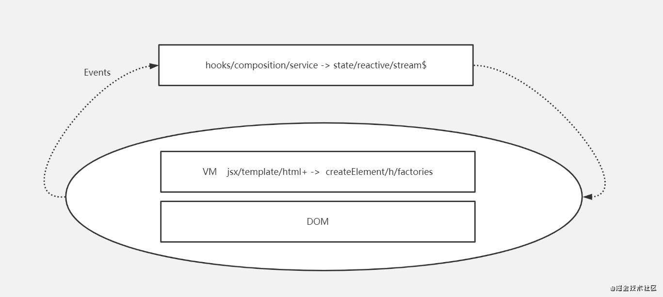 Angular/Vue/React 联合教程（三）解耦视图逻辑