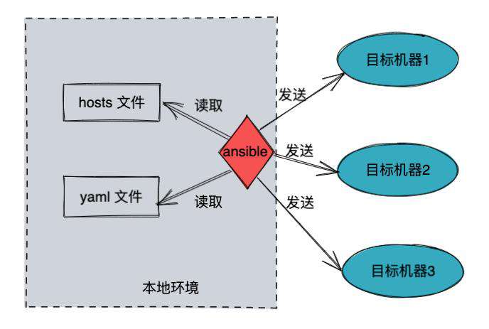 Ansible 快速入门