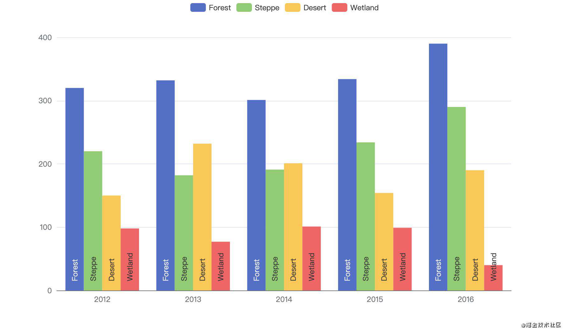 Apache ECharts 5 震撼发布：五大模块，十五项新特性全面升级！