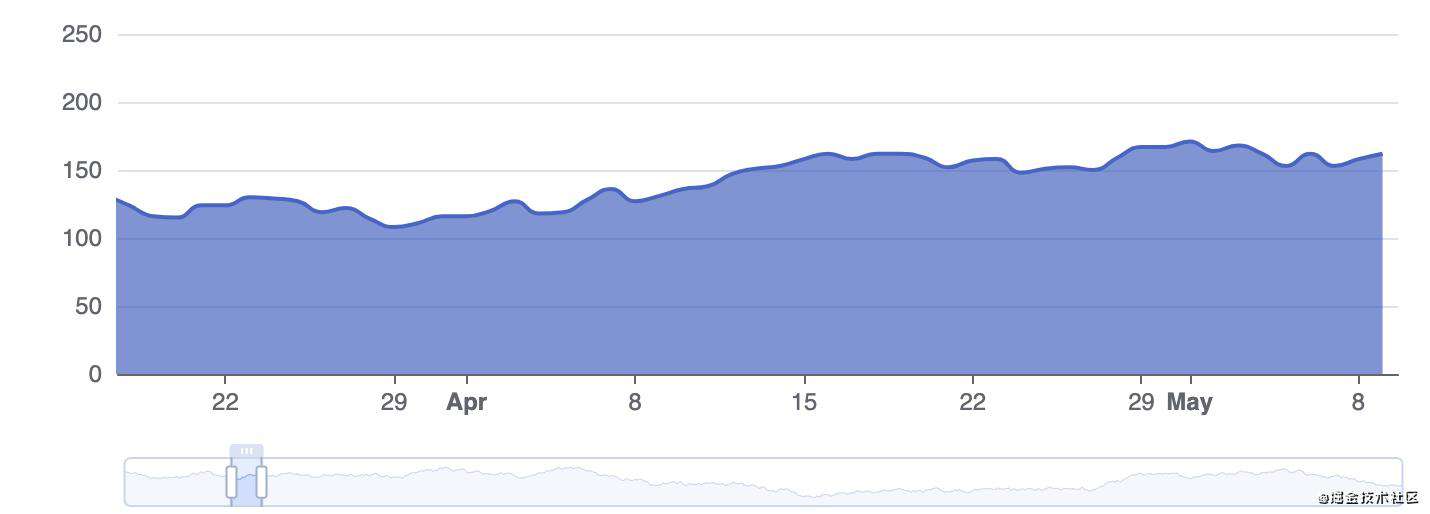 Apache ECharts 5 震撼发布：五大模块，十五项新特性全面升级！