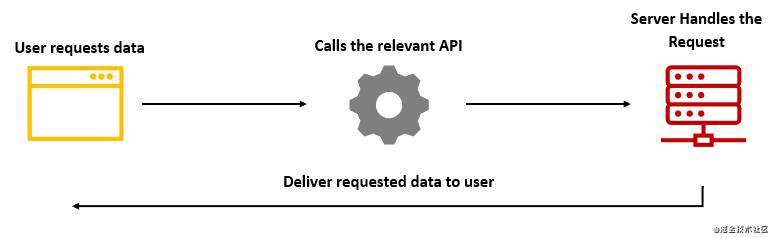 API、WebSockets 和 WebHooks：究竟应该选谁