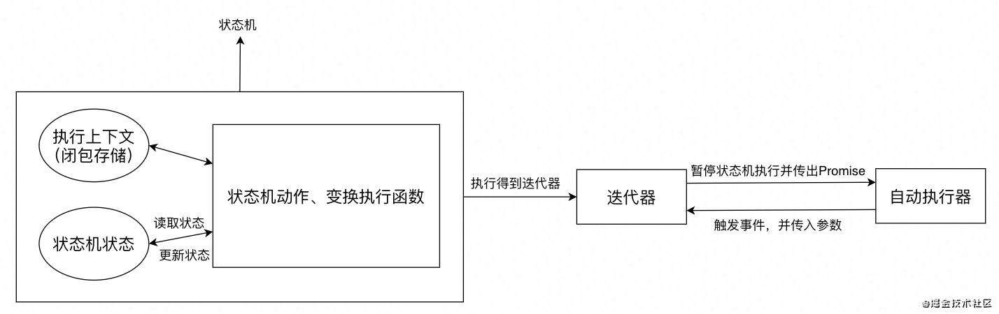 async/await函数的ES5实现