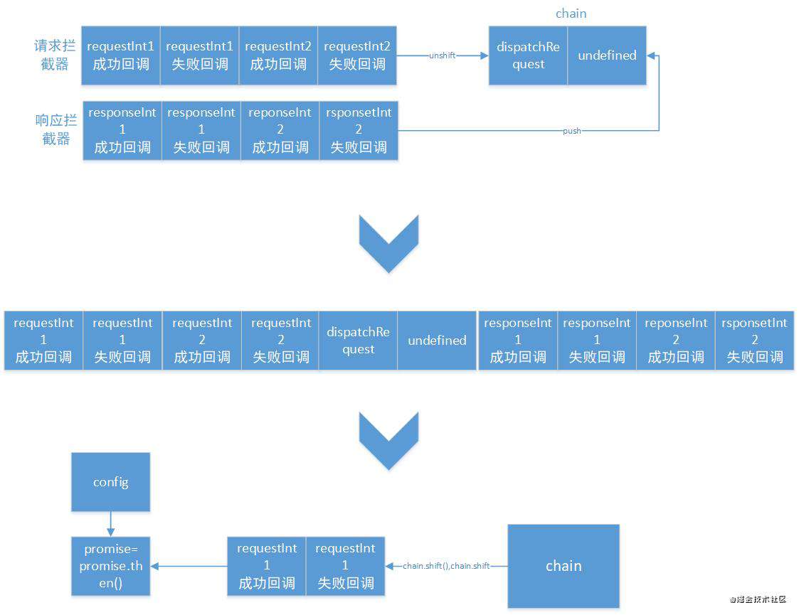 axios源码分析——学习笔记