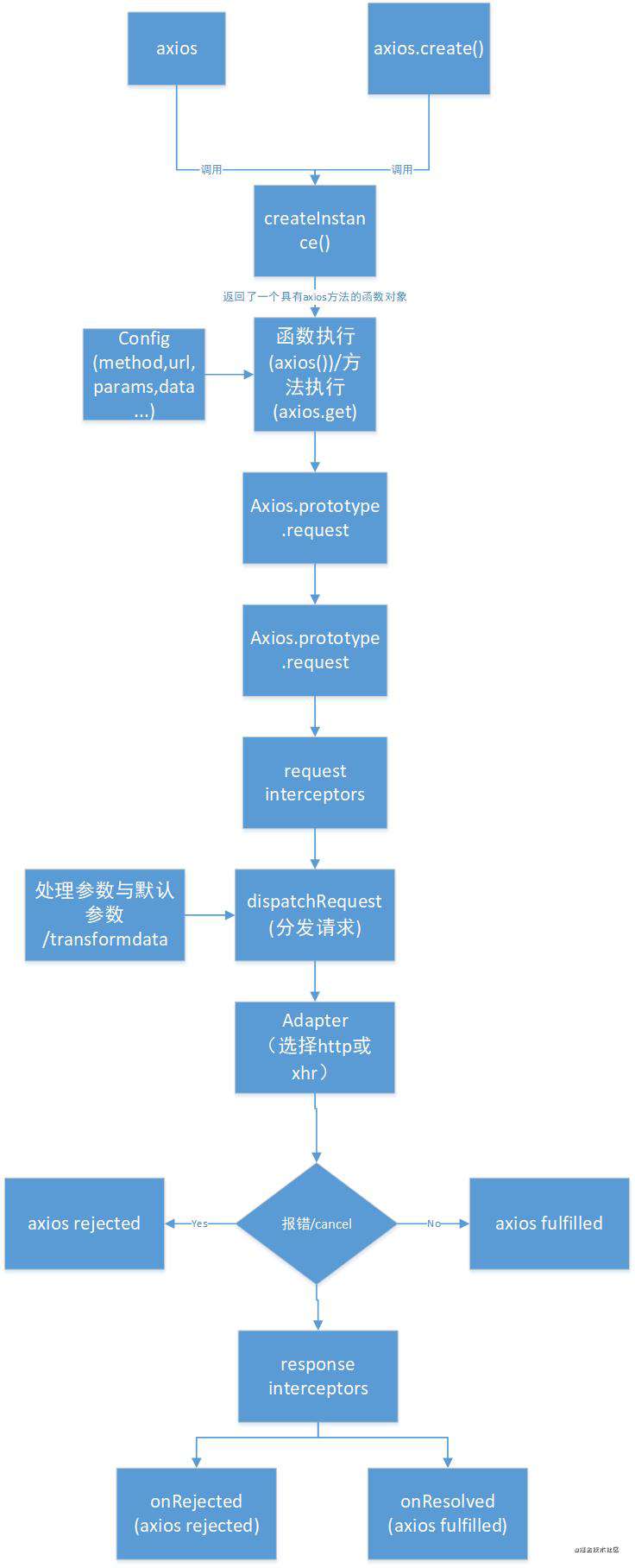 axios源码分析——学习笔记
