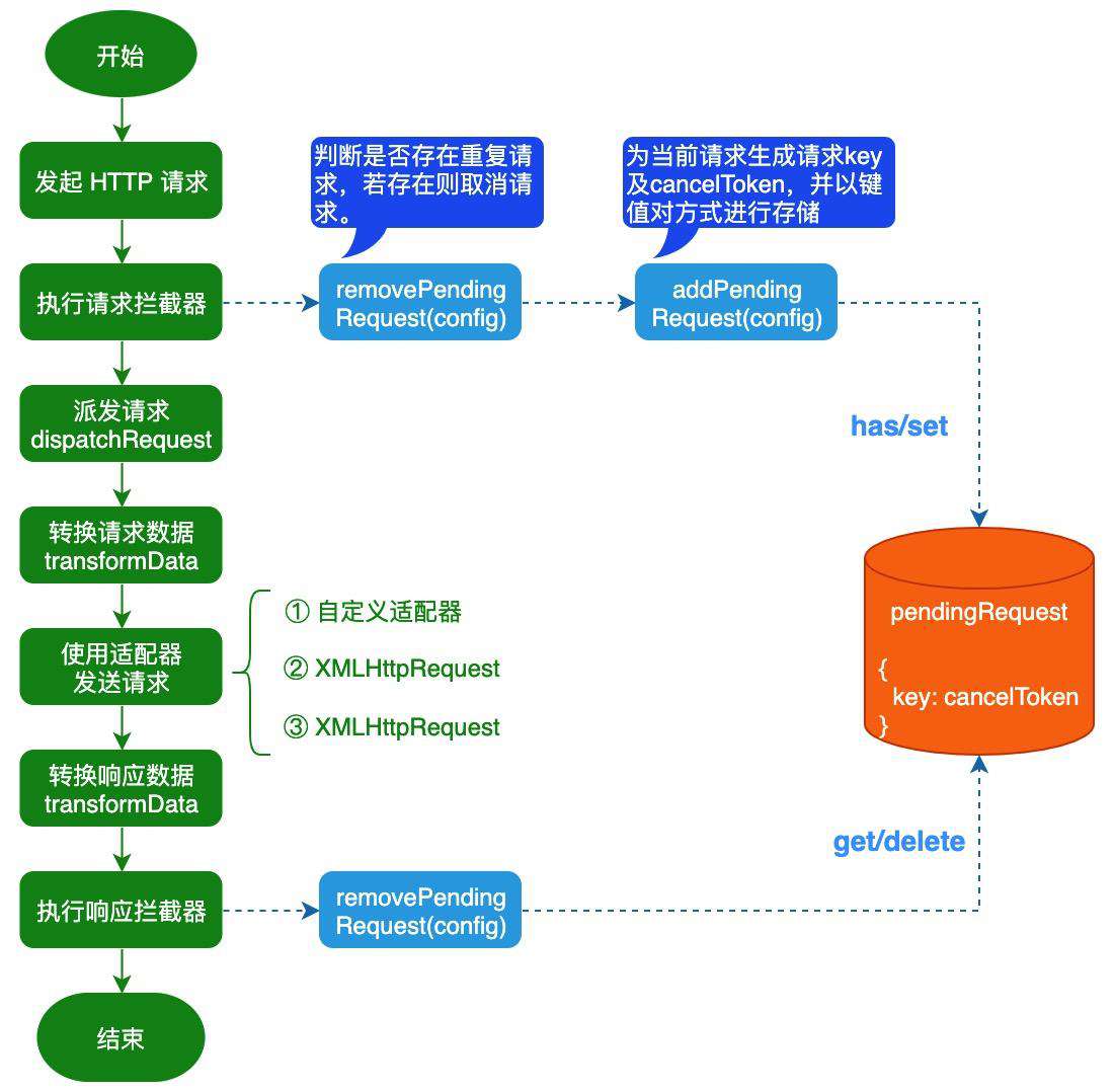 Axios 如何取消重复请求？