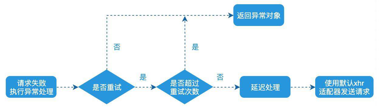 Axios 如何实现请求重试？
