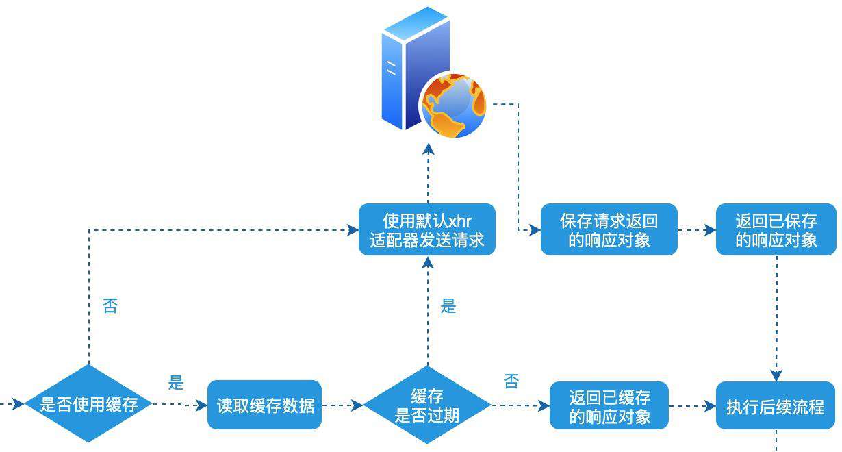 Axios 如何缓存请求数据？