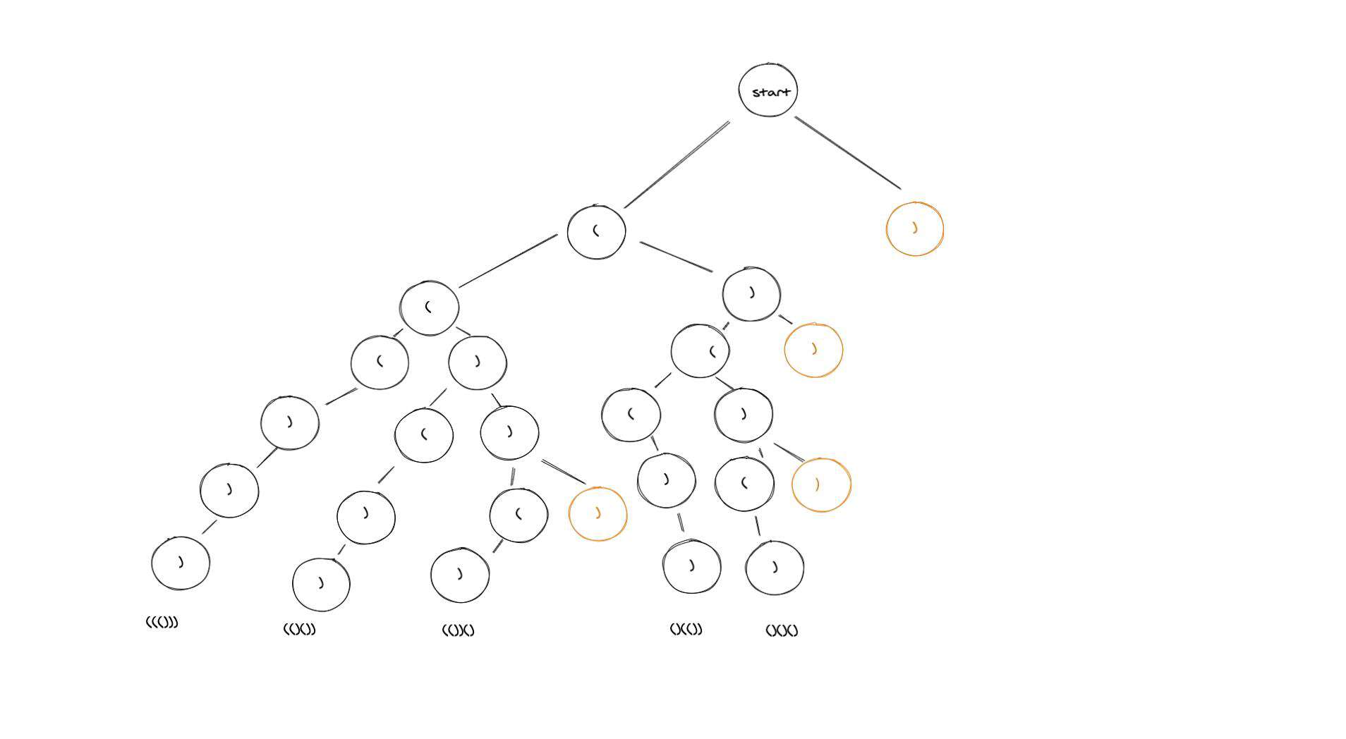 Backtracking algorithm 回溯算法