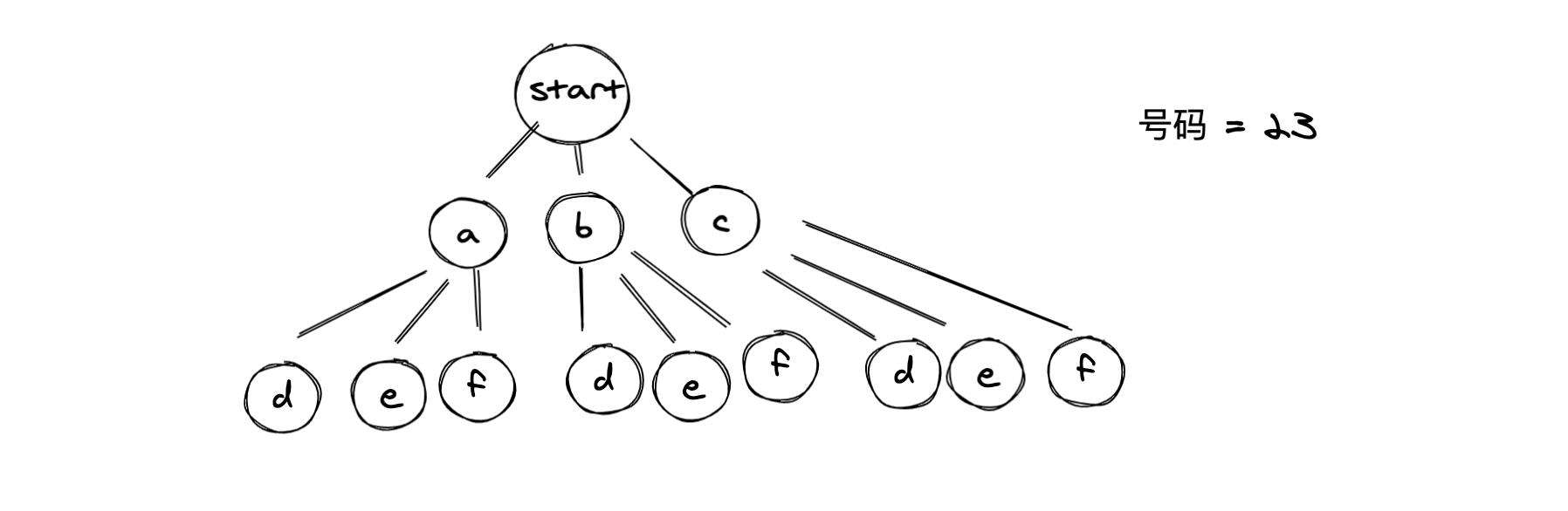 Backtracking algorithm 回溯算法