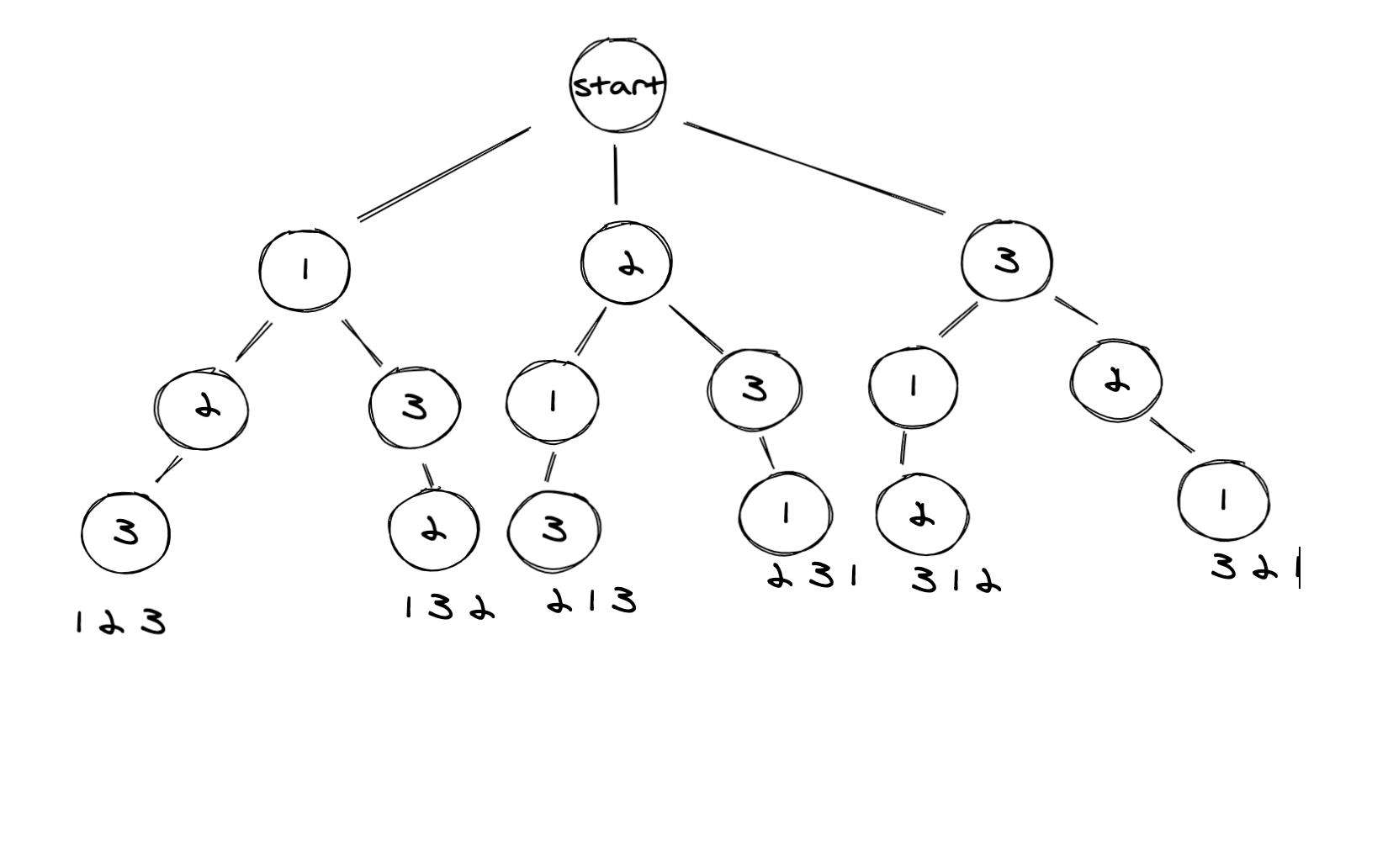 Backtracking algorithm 回溯算法