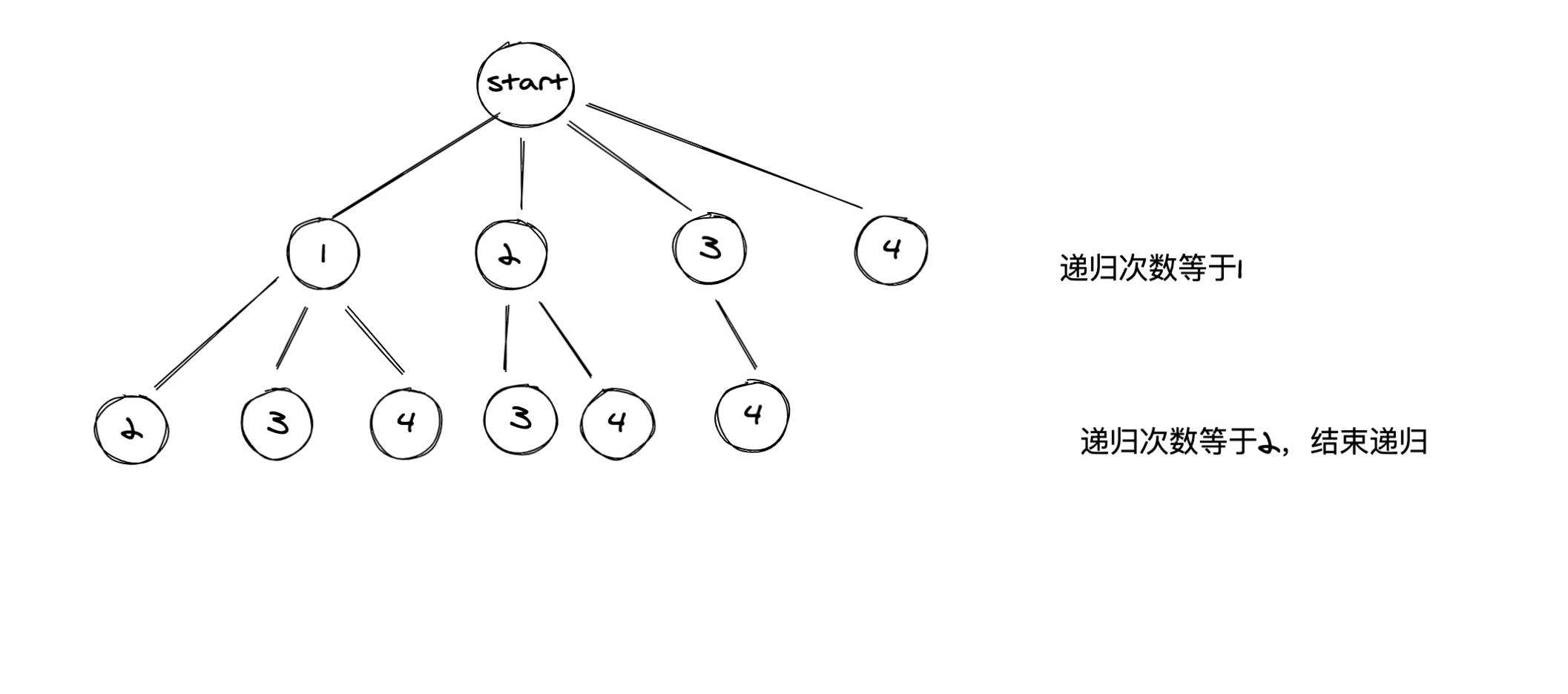 Backtracking algorithm 回溯算法