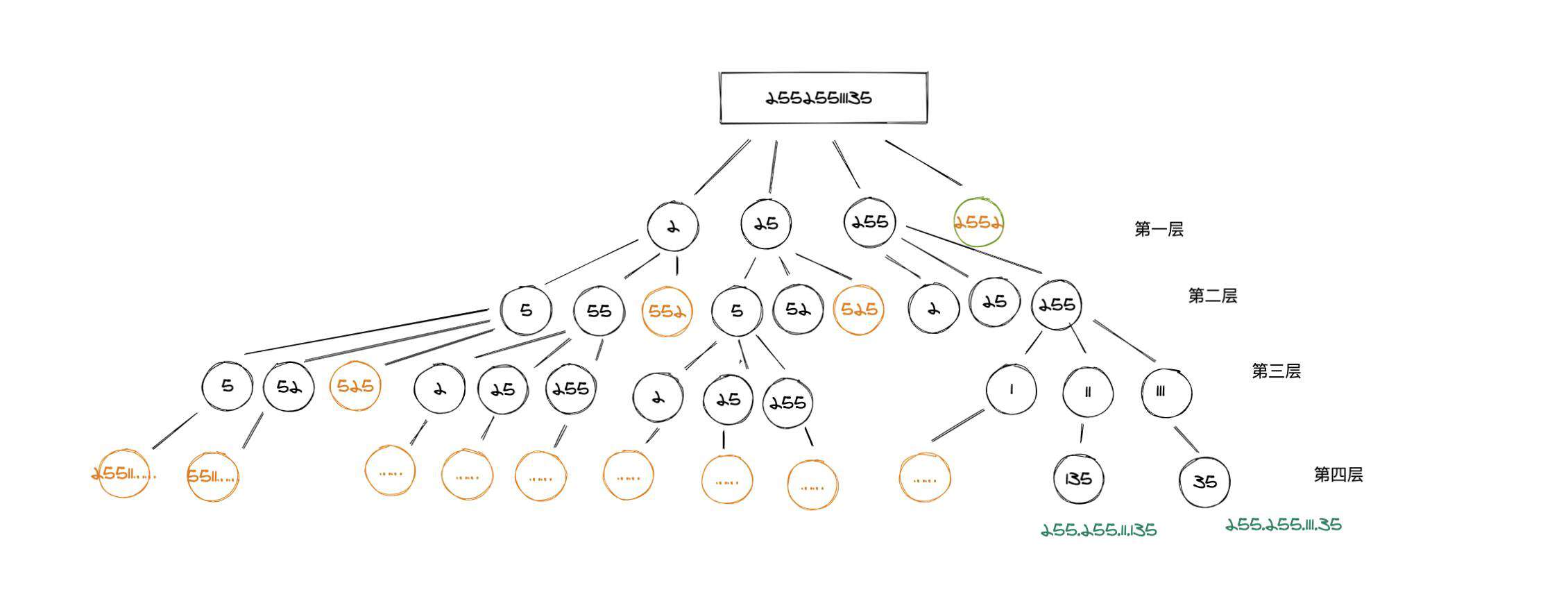 Backtracking algorithm 回溯算法