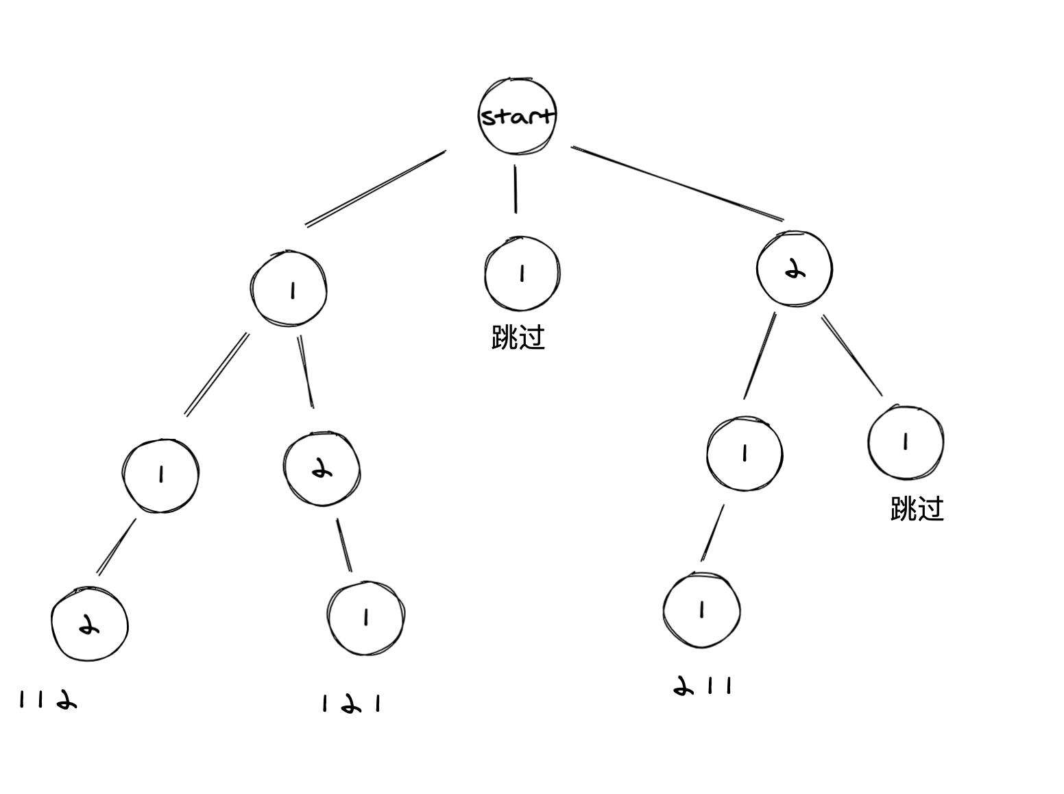Backtracking algorithm 回溯算法