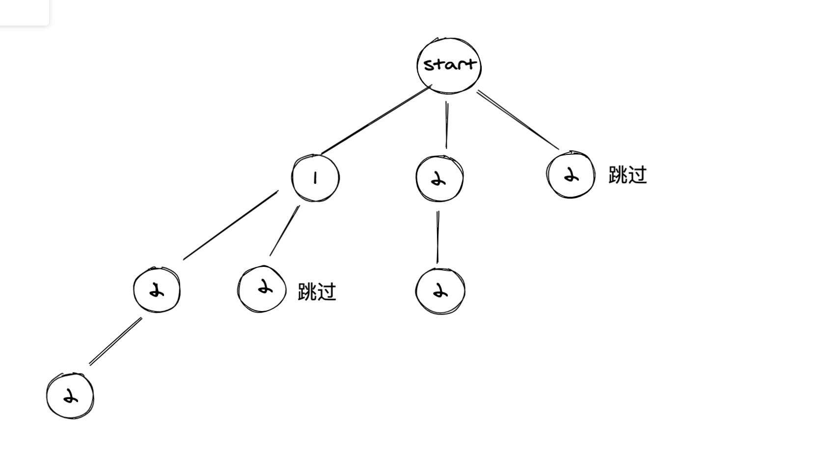 Backtracking algorithm 回溯算法