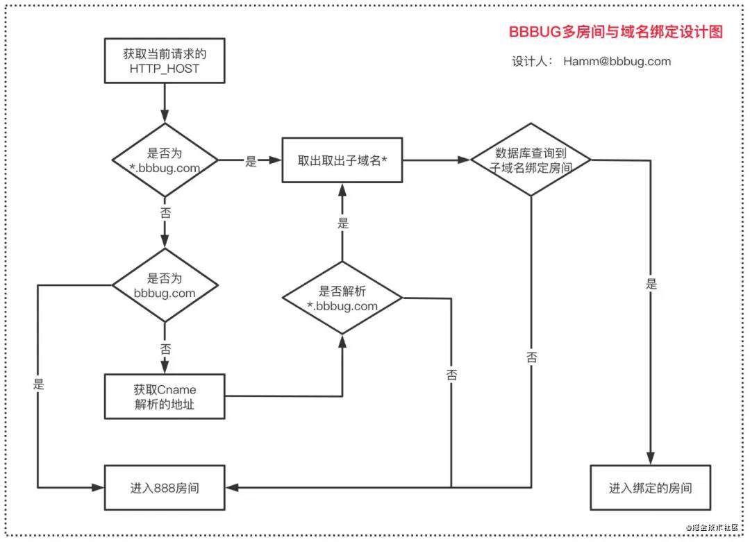 BBBUG音乐聊天室的开发故事和架构设计