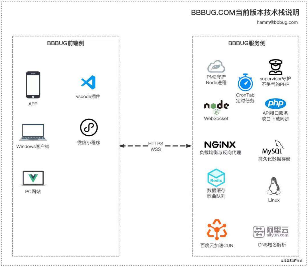 BBBUG音乐聊天室的开发故事和架构设计