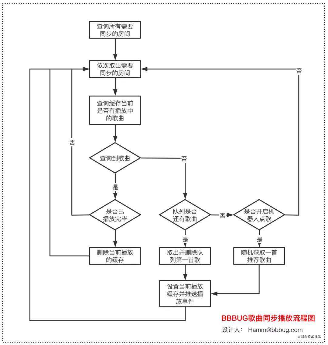 BBBUG音乐聊天室的开发故事和架构设计