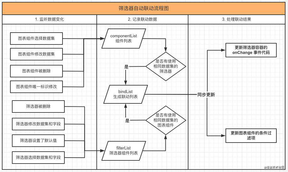 报表可视化搭建平台 - 筛选器联动优化 | 项目复盘