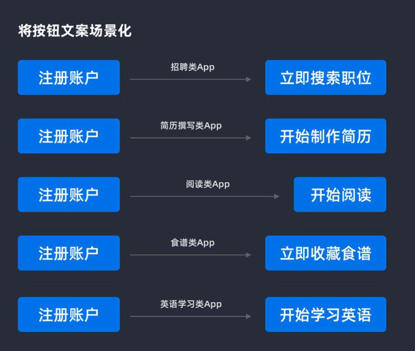 B端按钮设计指南