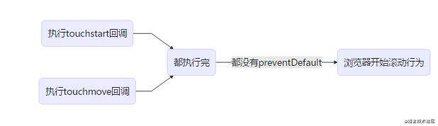 被动事件监听器（Passive Event Listeners）
