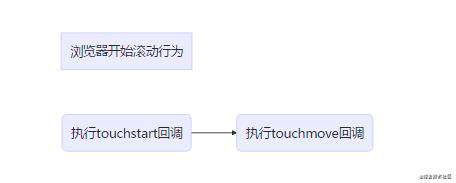 被动事件监听器（Passive Event Listeners）