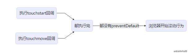 被动事件监听器（Passive Event Listeners）