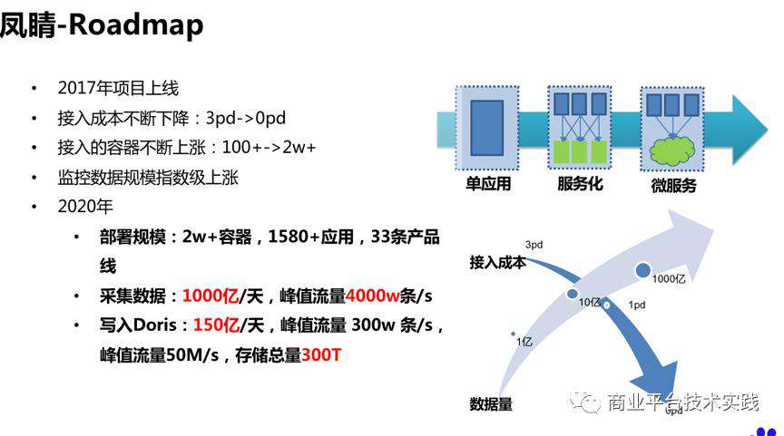 百度商业大规模微服务分布式监控系统——凤睛