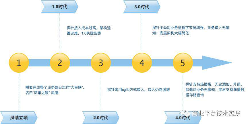 百度商业大规模微服务分布式监控系统——凤睛