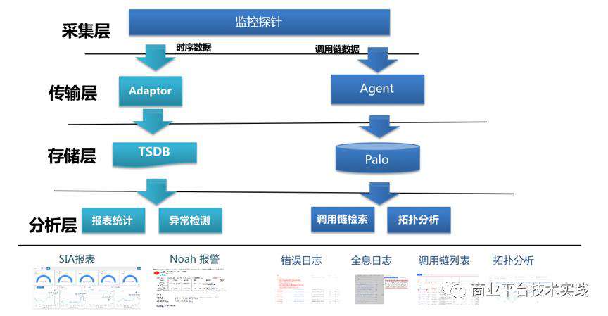 百度商业大规模微服务分布式监控系统——凤睛