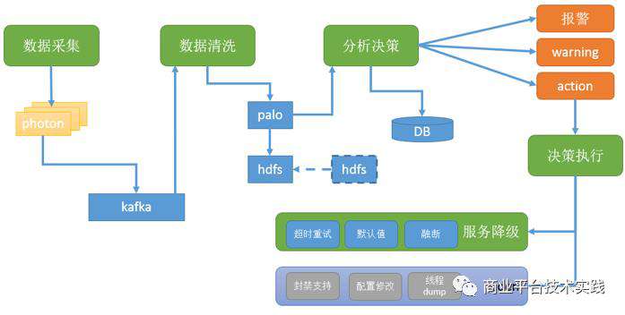 百度商业大规模微服务分布式监控系统——凤睛