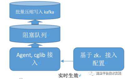 百度商业大规模微服务分布式监控系统——凤睛