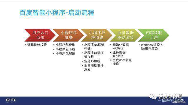百度智能小程序框架性能优化实践
