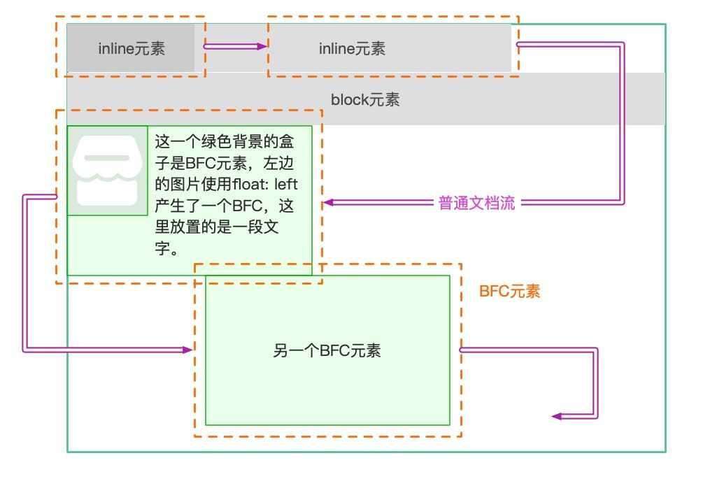 BFC原理深入浅出