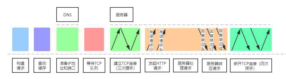 不会回答从输入url到页面显示发生了什么？这三张图教你