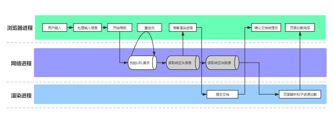 不会回答从输入url到页面显示发生了什么？这三张图教你