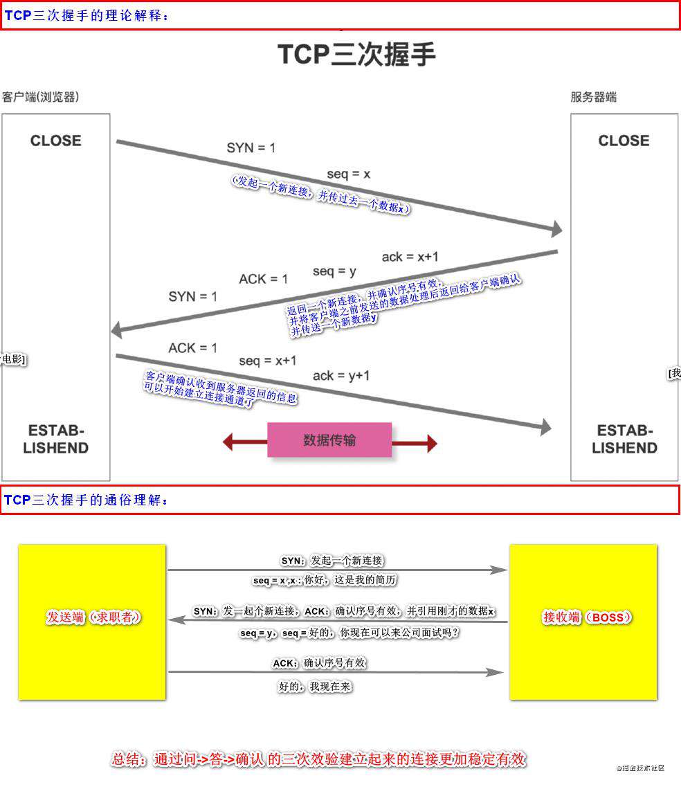 白话文理解TCP、TCP三次握手、TCP四次挥手